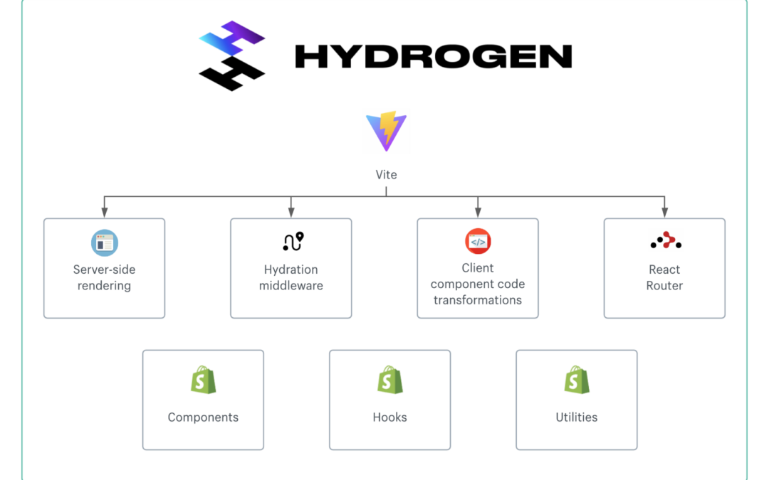 Shopify Hydrogen Framework